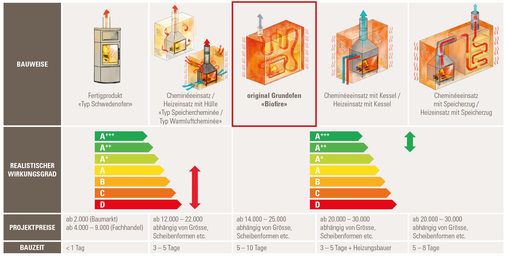 Vergleich Preise Biofire Ofen mit Cheminéeeinsätzen als Strahlungscheminée oder Wärmecheminée Grafik mit Preisvergleich zwischen der Biofire Bauweise und anderen Cheminée Bauweisen wie Cheminéeinsatz, Grundofen, Schwedenofen